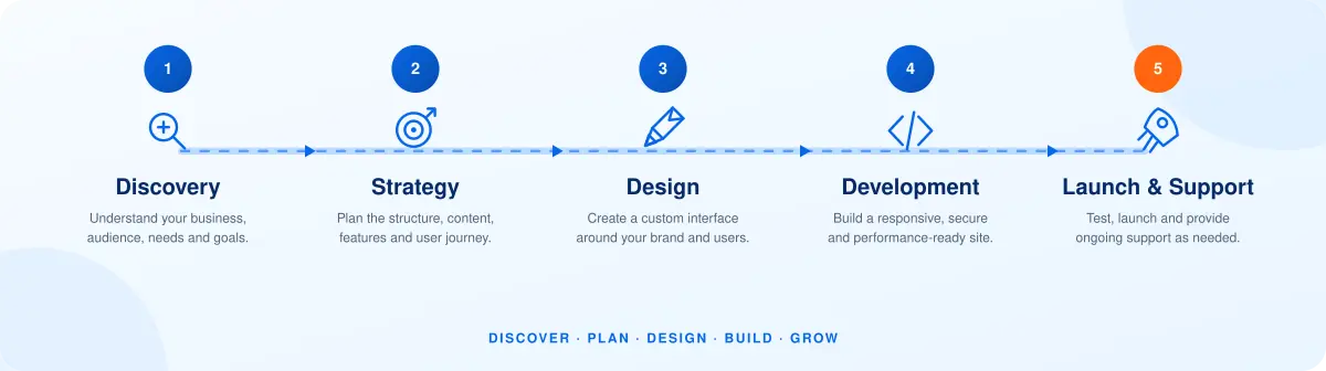 Five-step custom website design process from discovery through launch and support